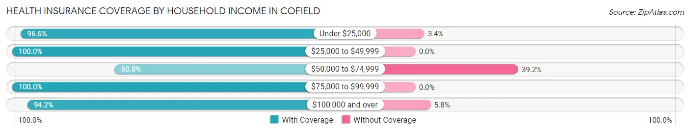 Health Insurance Coverage by Household Income in Cofield