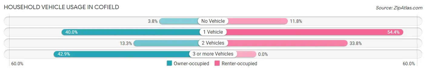 Household Vehicle Usage in Cofield