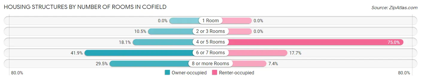 Housing Structures by Number of Rooms in Cofield