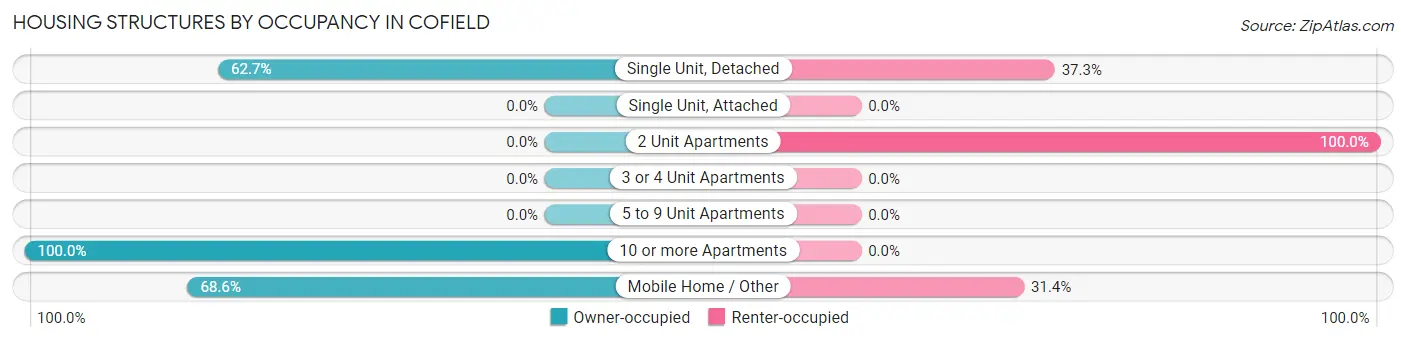 Housing Structures by Occupancy in Cofield
