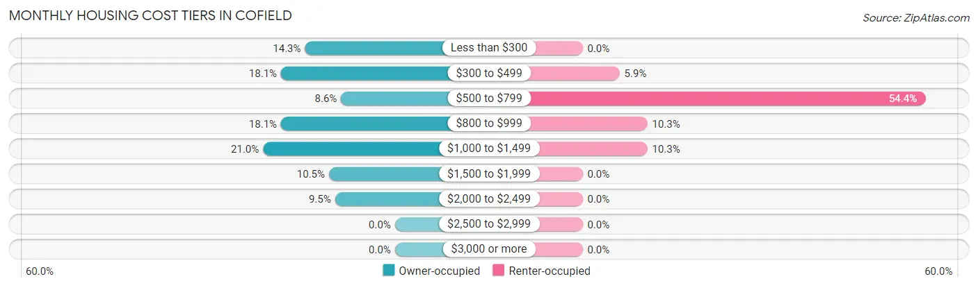 Monthly Housing Cost Tiers in Cofield