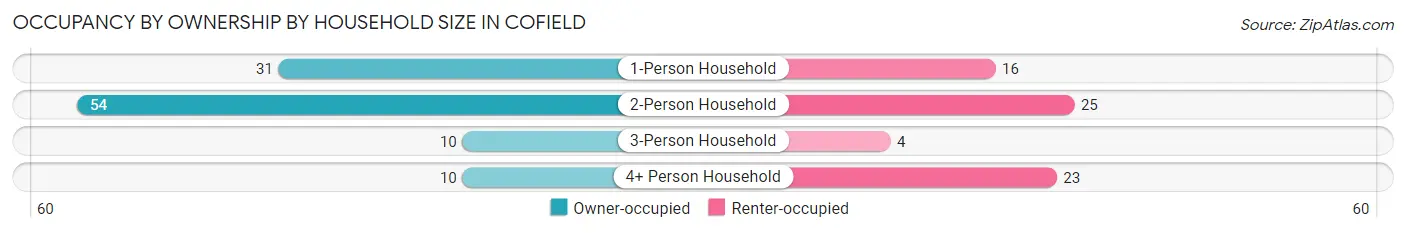 Occupancy by Ownership by Household Size in Cofield