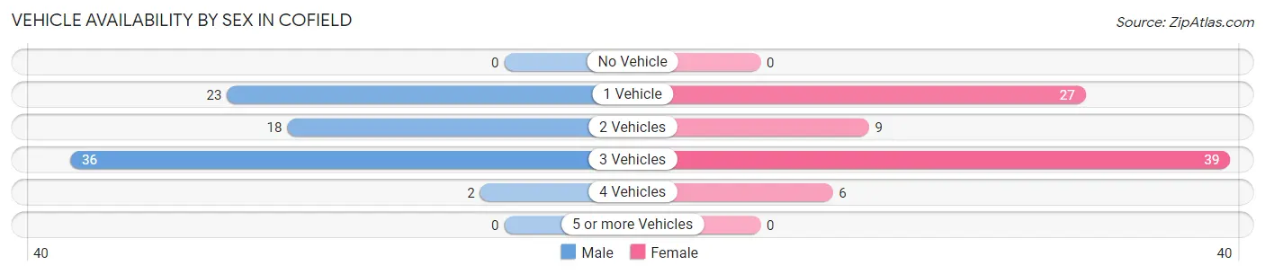 Vehicle Availability by Sex in Cofield