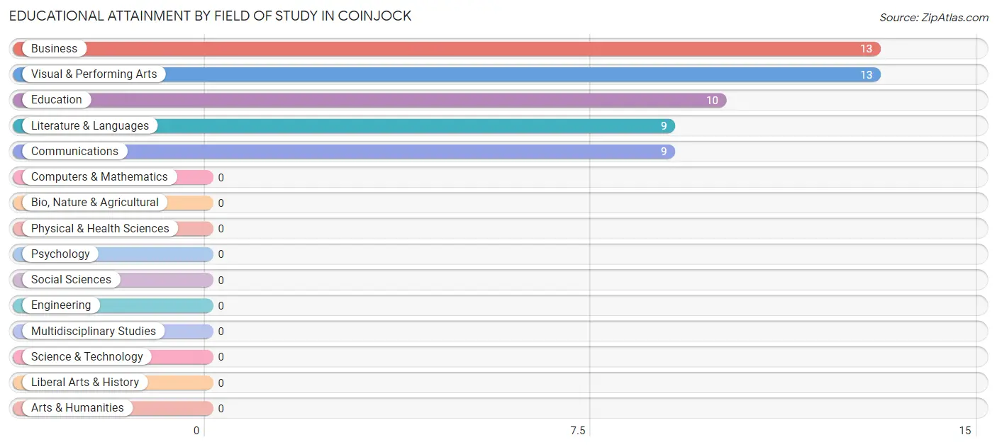 Educational Attainment by Field of Study in Coinjock