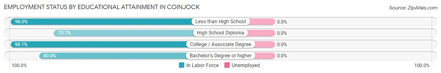Employment Status by Educational Attainment in Coinjock