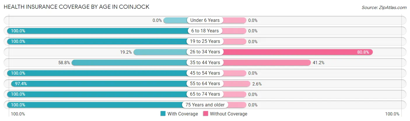 Health Insurance Coverage by Age in Coinjock