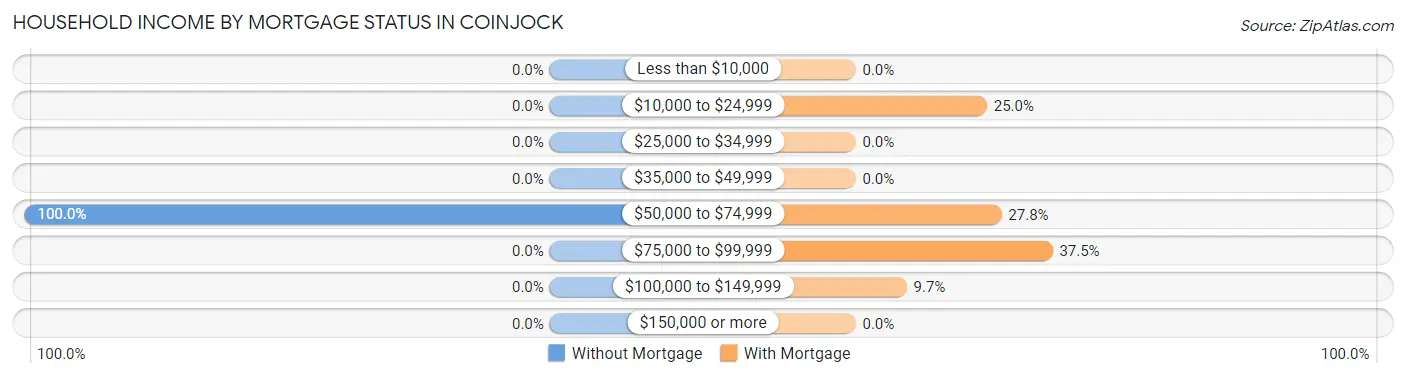 Household Income by Mortgage Status in Coinjock