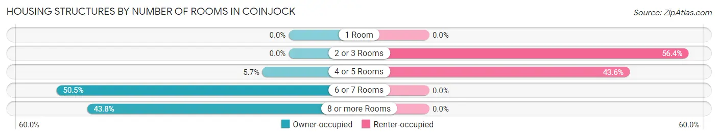 Housing Structures by Number of Rooms in Coinjock