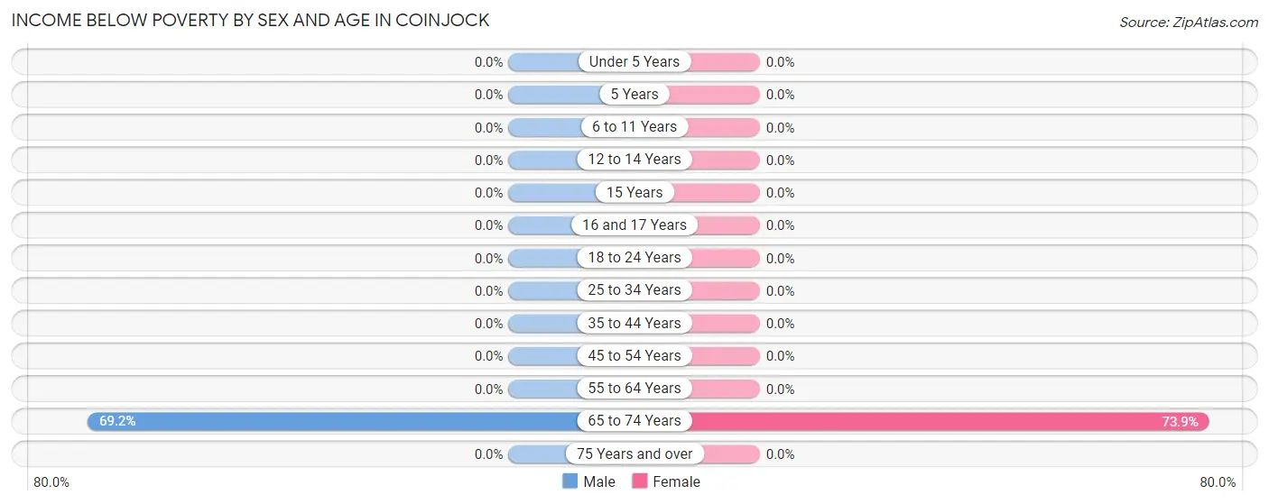 Income Below Poverty by Sex and Age in Coinjock