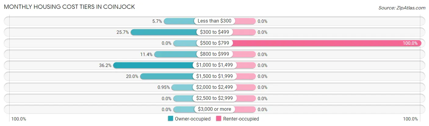 Monthly Housing Cost Tiers in Coinjock