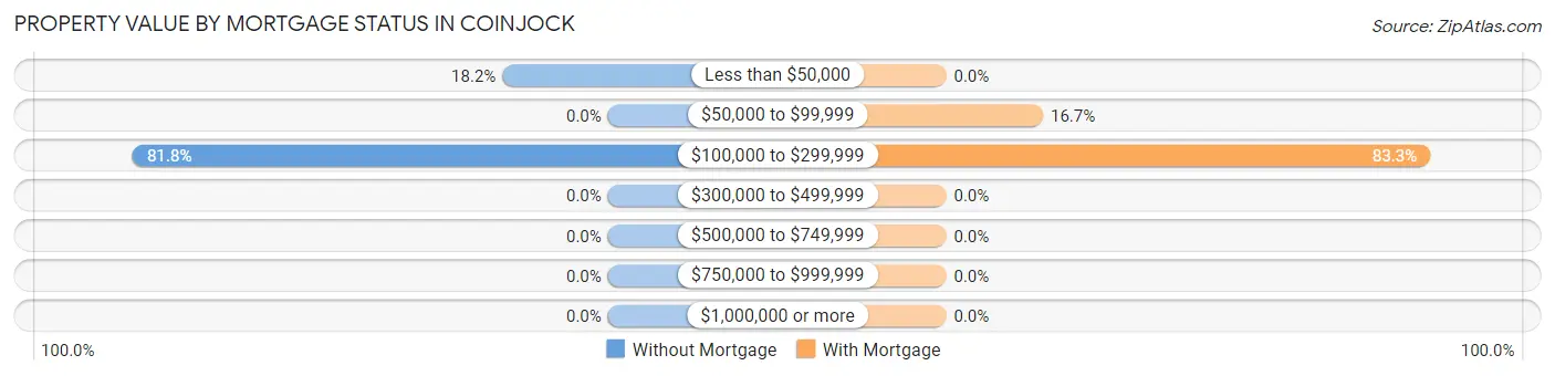 Property Value by Mortgage Status in Coinjock