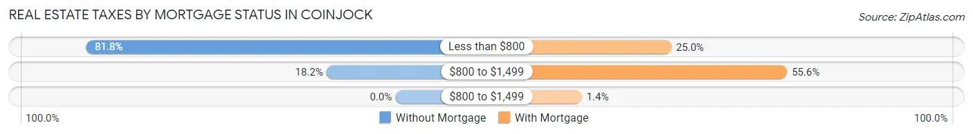 Real Estate Taxes by Mortgage Status in Coinjock