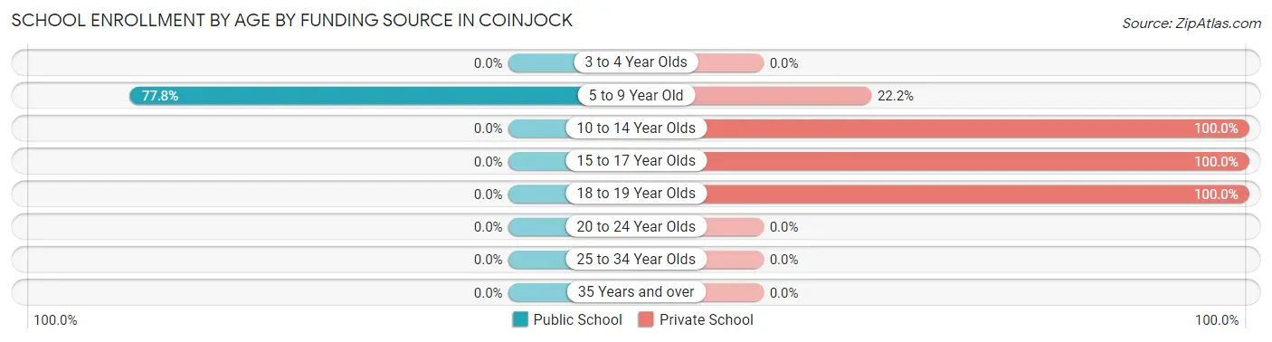 School Enrollment by Age by Funding Source in Coinjock