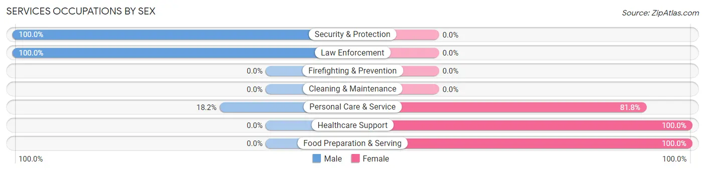 Services Occupations by Sex in Coinjock