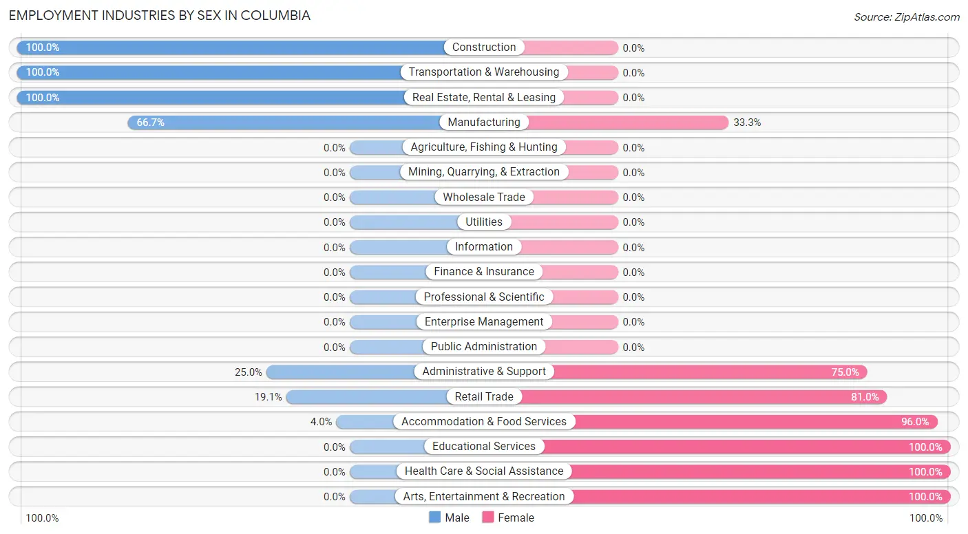 Employment Industries by Sex in Columbia
