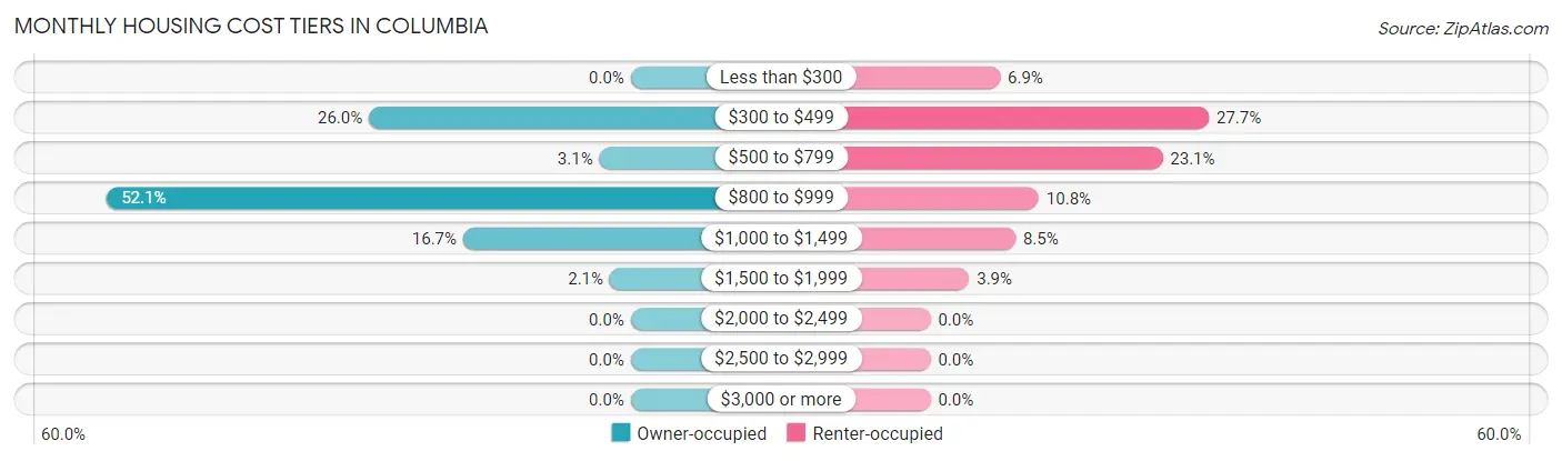 Monthly Housing Cost Tiers in Columbia