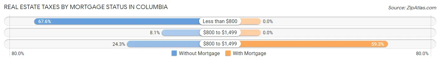 Real Estate Taxes by Mortgage Status in Columbia