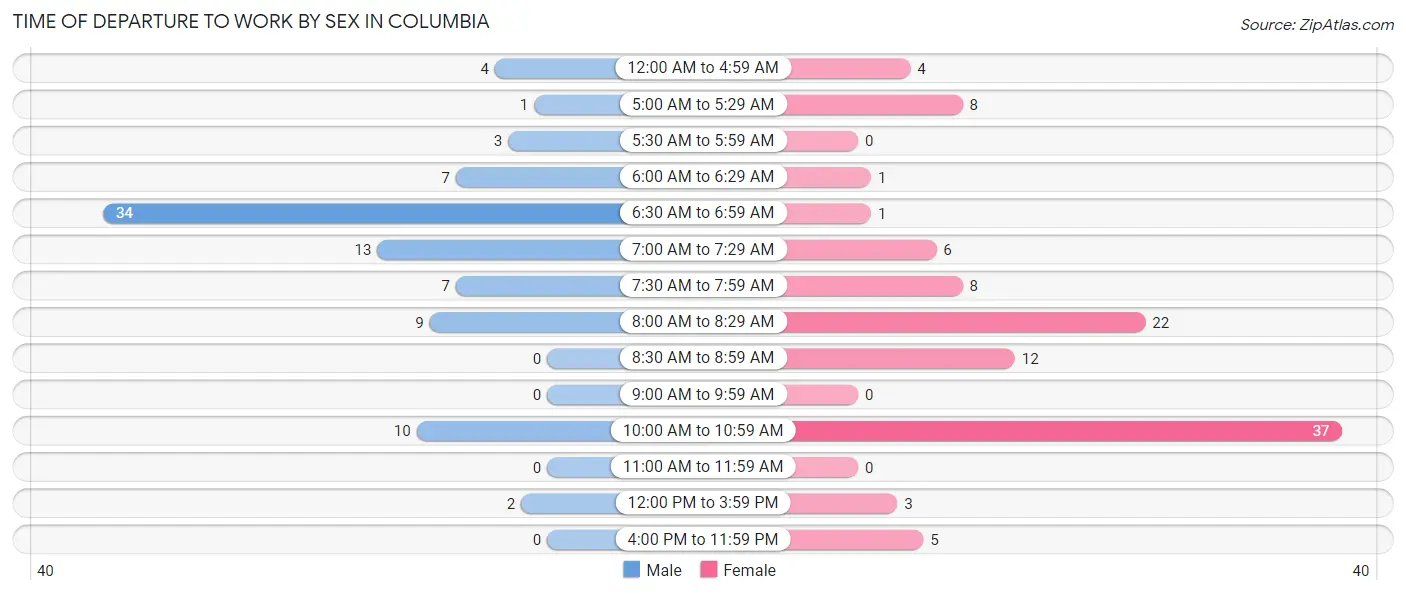 Time of Departure to Work by Sex in Columbia