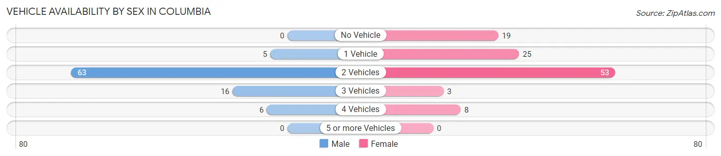 Vehicle Availability by Sex in Columbia