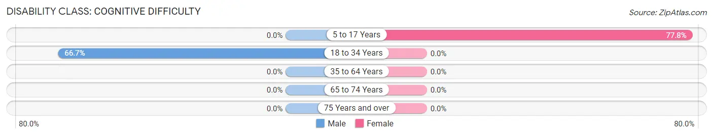 Disability in Como: <span>Cognitive Difficulty</span>