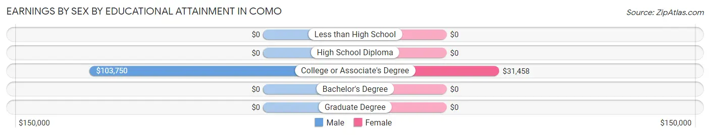 Earnings by Sex by Educational Attainment in Como