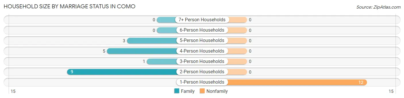 Household Size by Marriage Status in Como
