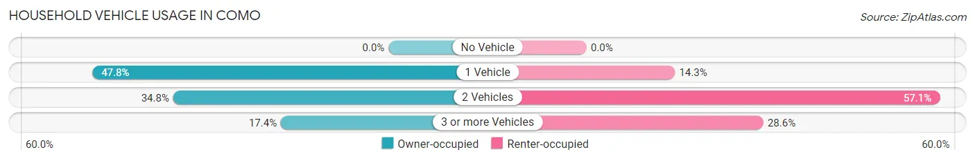 Household Vehicle Usage in Como