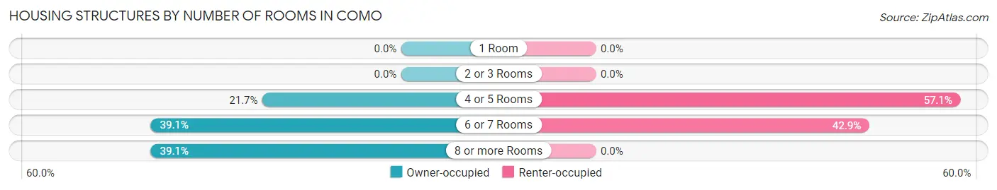 Housing Structures by Number of Rooms in Como