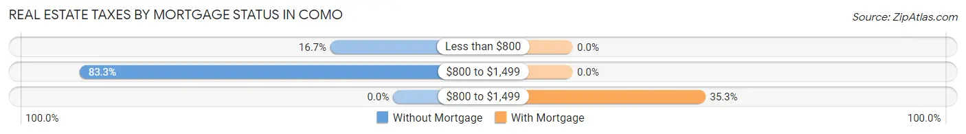 Real Estate Taxes by Mortgage Status in Como