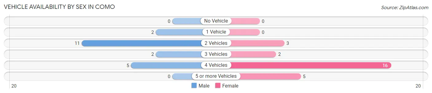 Vehicle Availability by Sex in Como