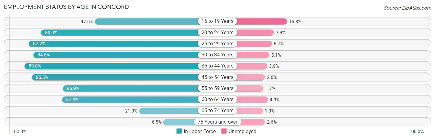 Employment Status by Age in Concord