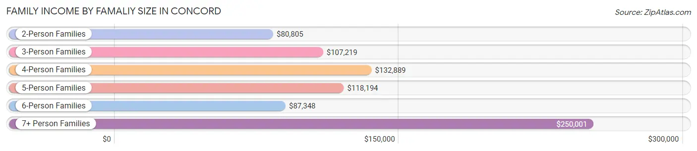 Family Income by Famaliy Size in Concord