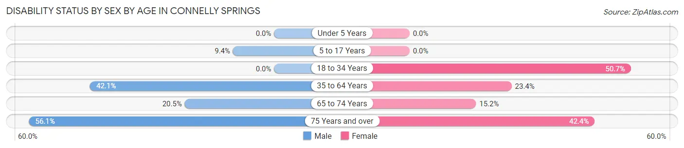 Disability Status by Sex by Age in Connelly Springs