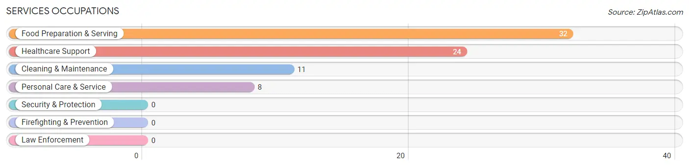 Services Occupations in Cooleemee