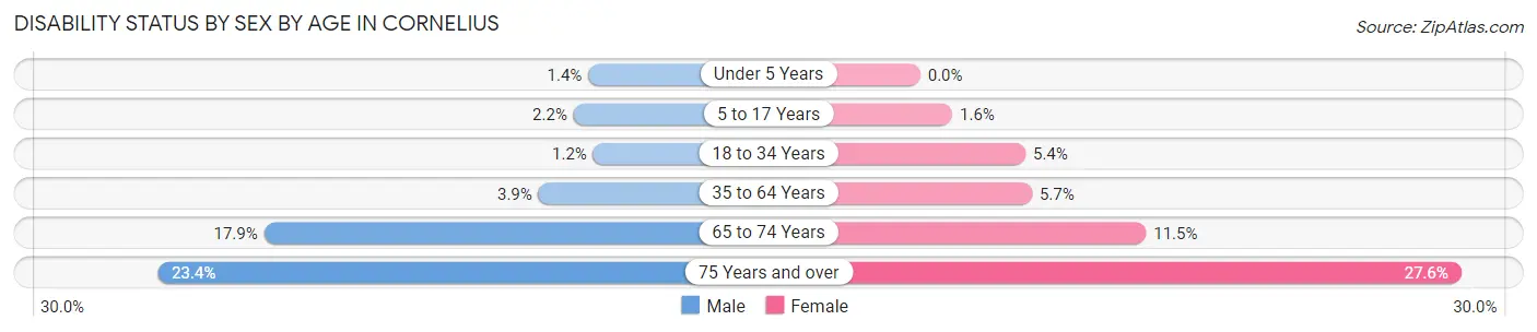 Disability Status by Sex by Age in Cornelius
