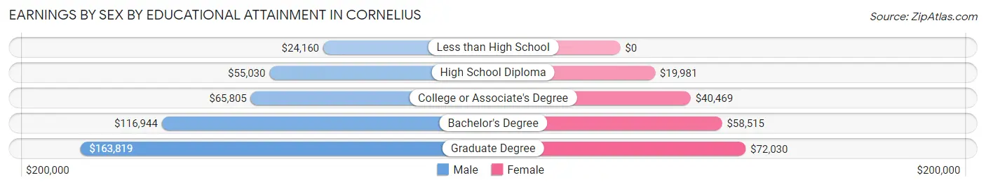 Earnings by Sex by Educational Attainment in Cornelius