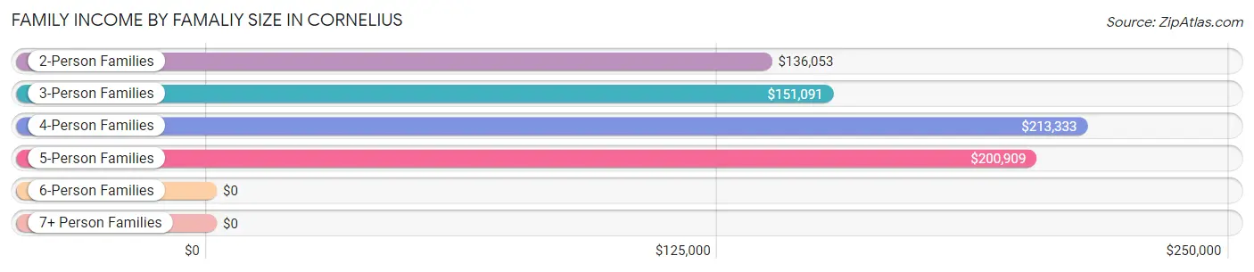 Family Income by Famaliy Size in Cornelius