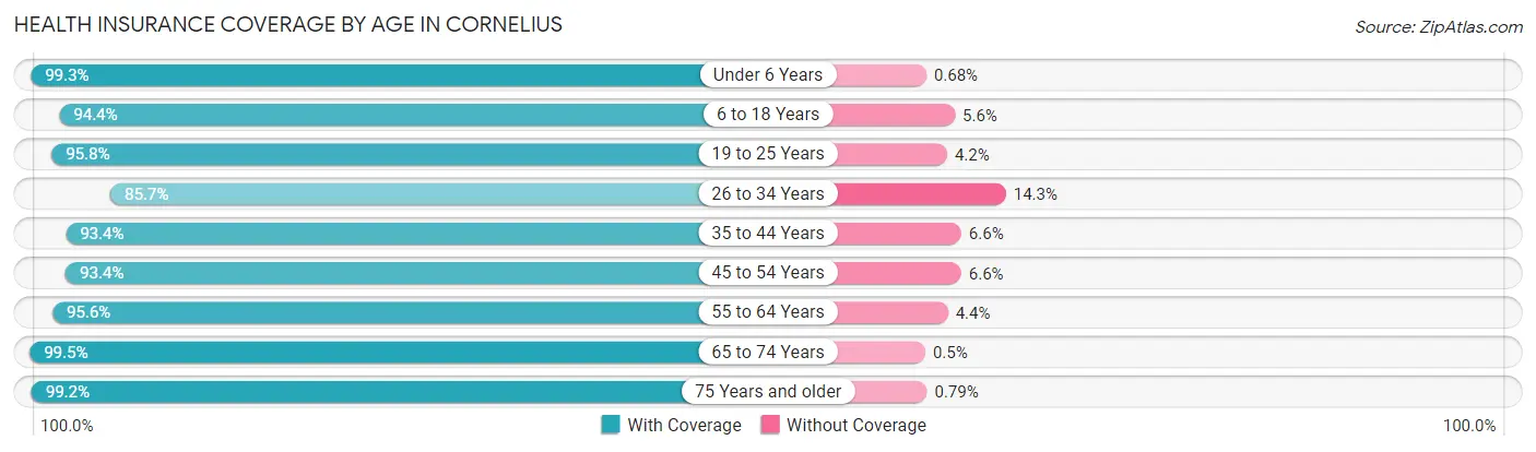 Health Insurance Coverage by Age in Cornelius