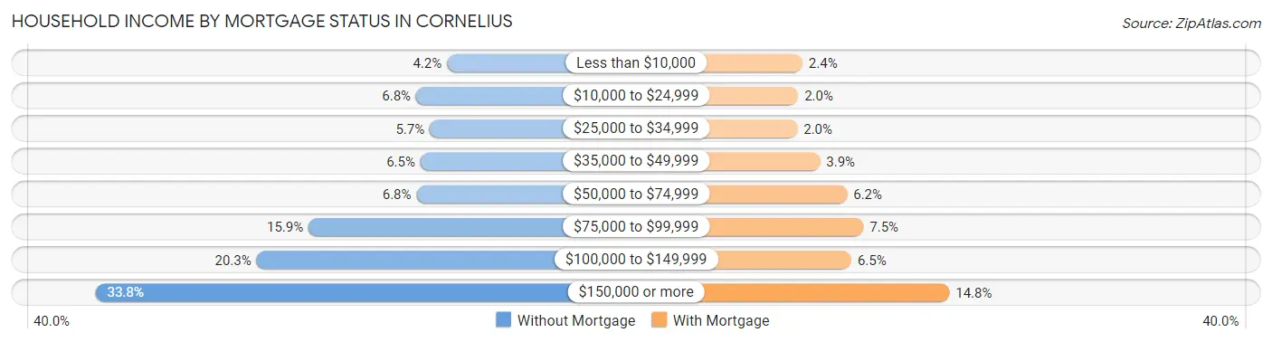 Household Income by Mortgage Status in Cornelius