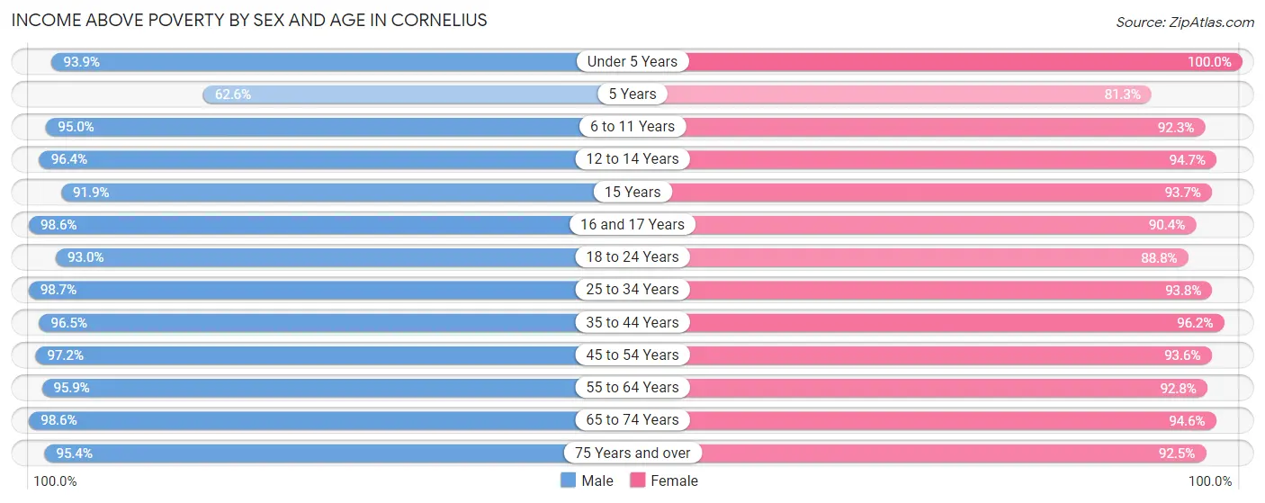 Income Above Poverty by Sex and Age in Cornelius