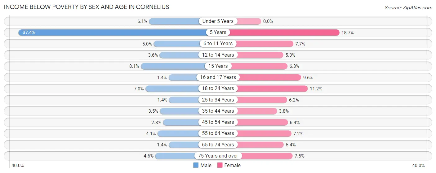 Income Below Poverty by Sex and Age in Cornelius