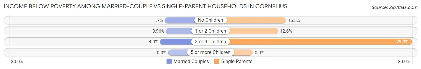 Income Below Poverty Among Married-Couple vs Single-Parent Households in Cornelius