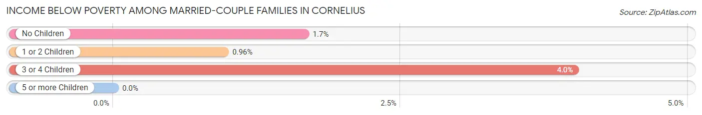 Income Below Poverty Among Married-Couple Families in Cornelius