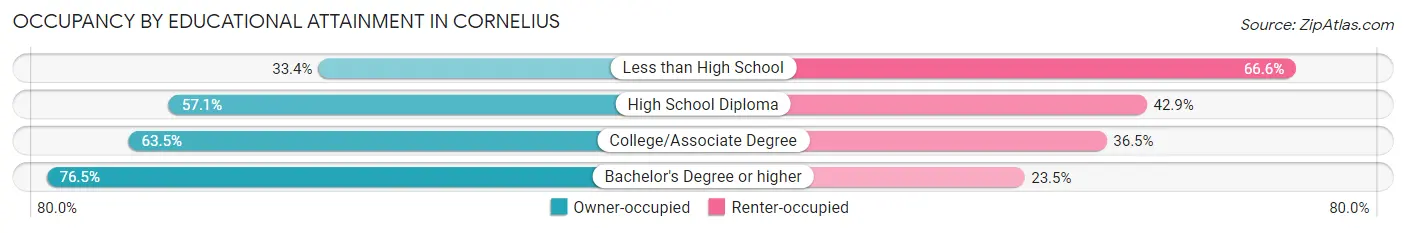 Occupancy by Educational Attainment in Cornelius