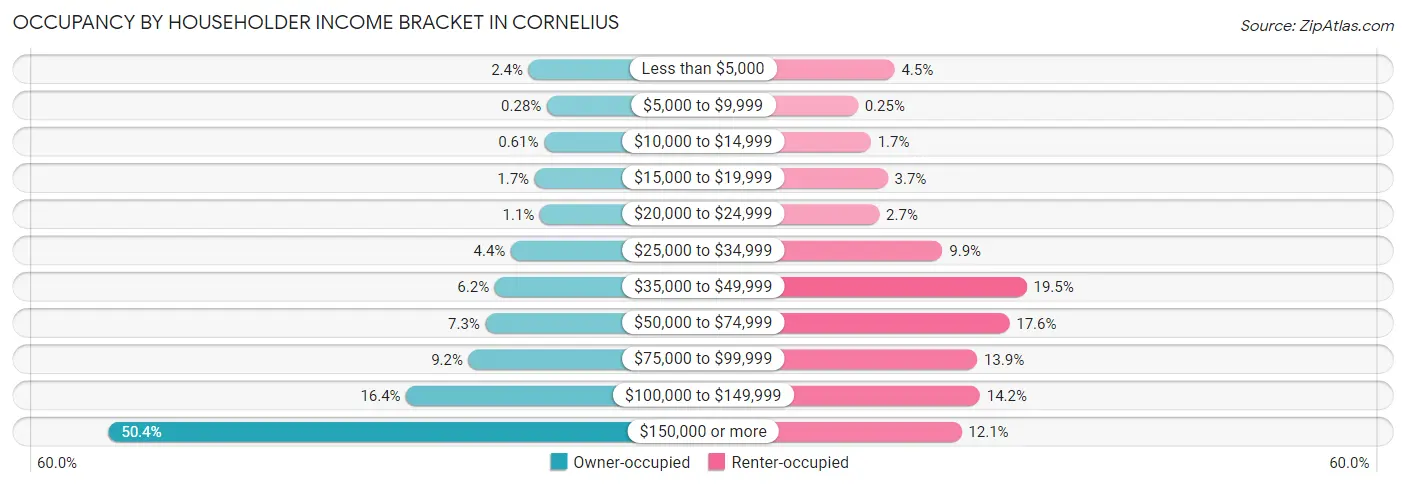 Occupancy by Householder Income Bracket in Cornelius