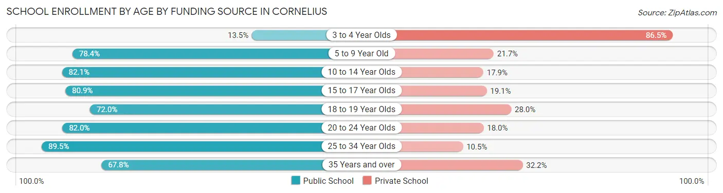 School Enrollment by Age by Funding Source in Cornelius