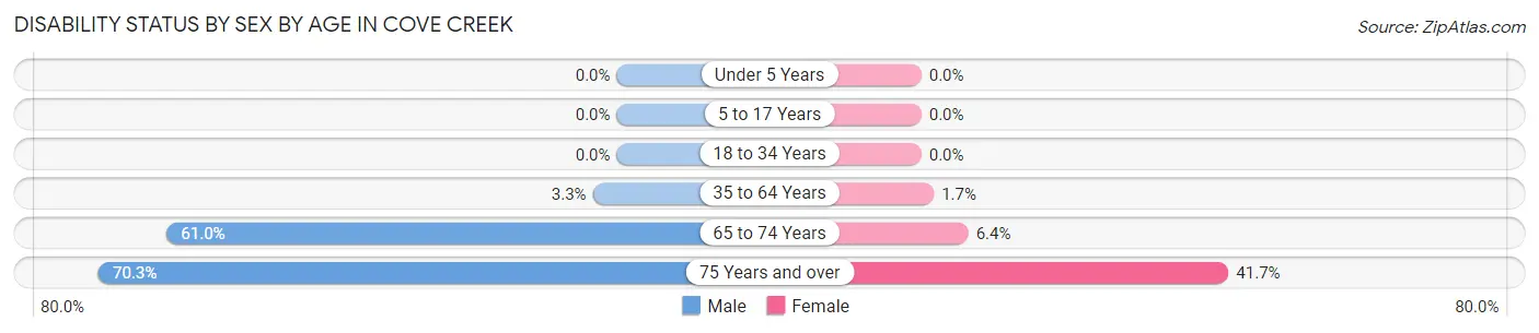 Disability Status by Sex by Age in Cove Creek
