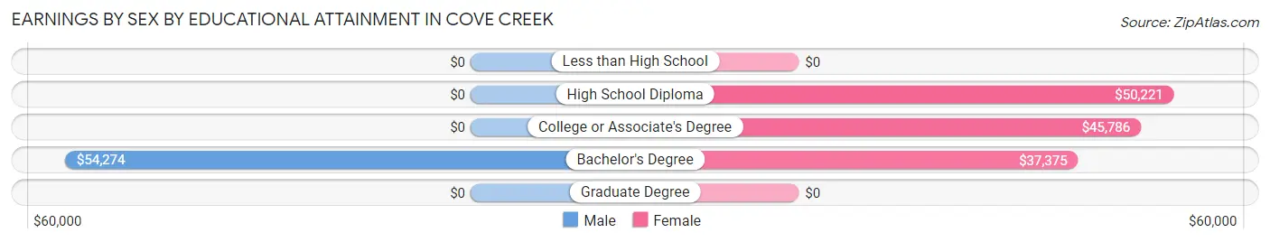 Earnings by Sex by Educational Attainment in Cove Creek