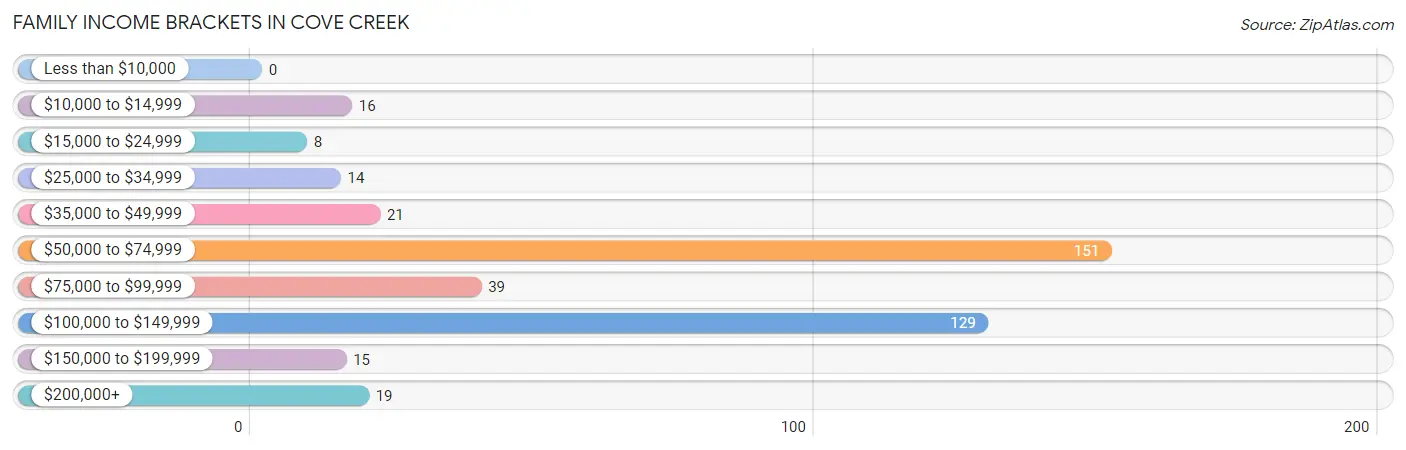 Family Income Brackets in Cove Creek