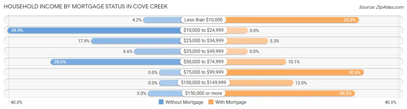 Household Income by Mortgage Status in Cove Creek